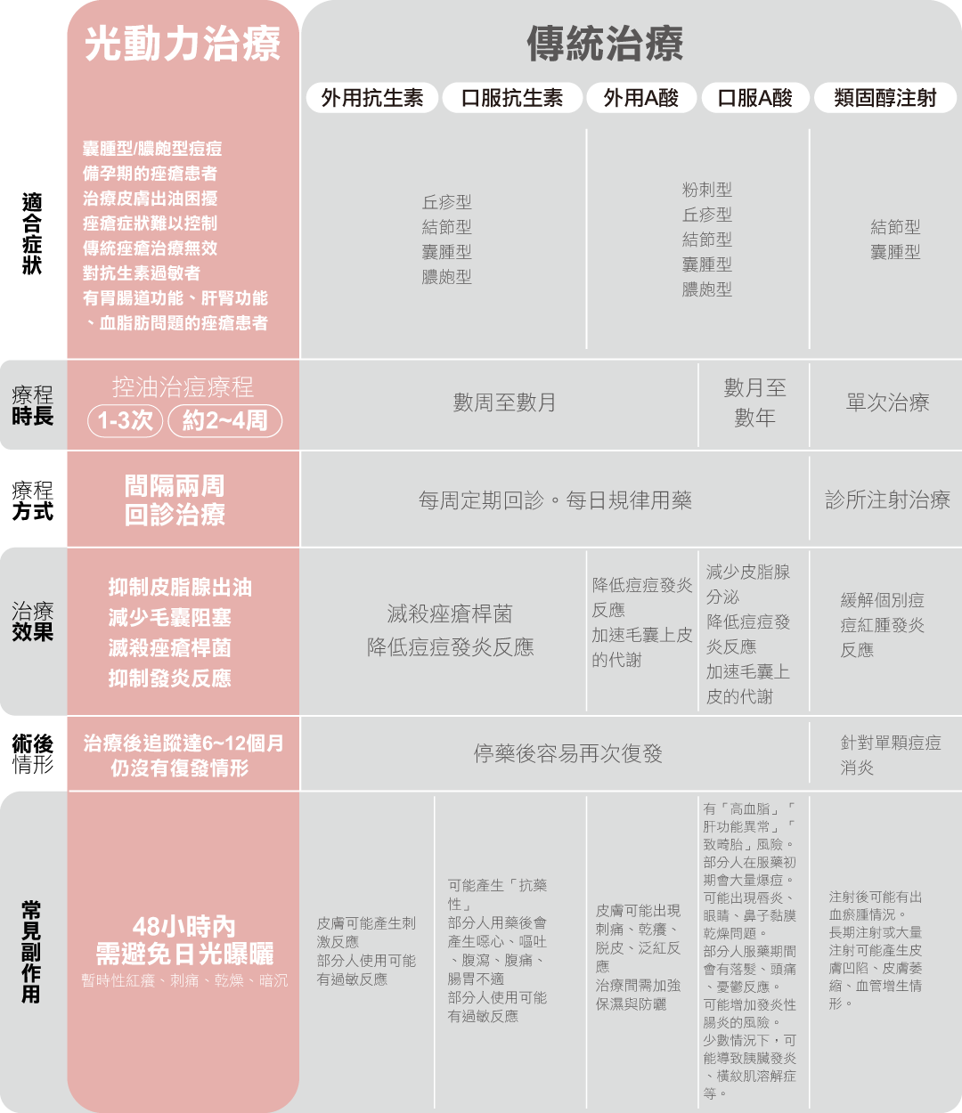 痘痘治療方式差別（光動力痘痘治療與傳統痘痘治療的差異）