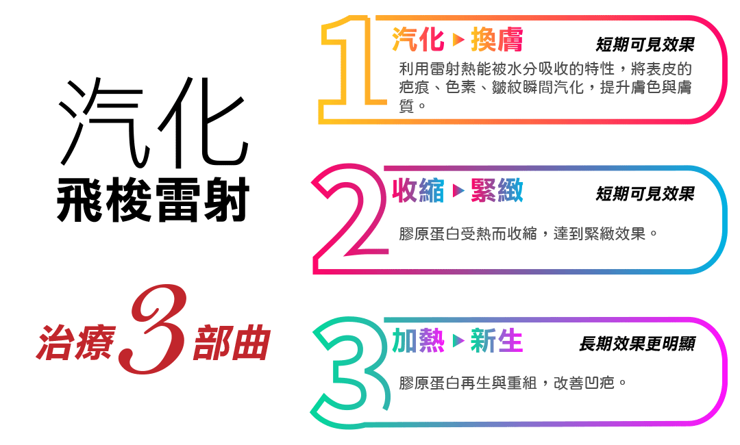 AcuPulse™ CO2 超脈衝雷射治療原理