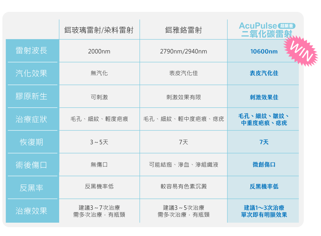 超脈衝雷射比較表