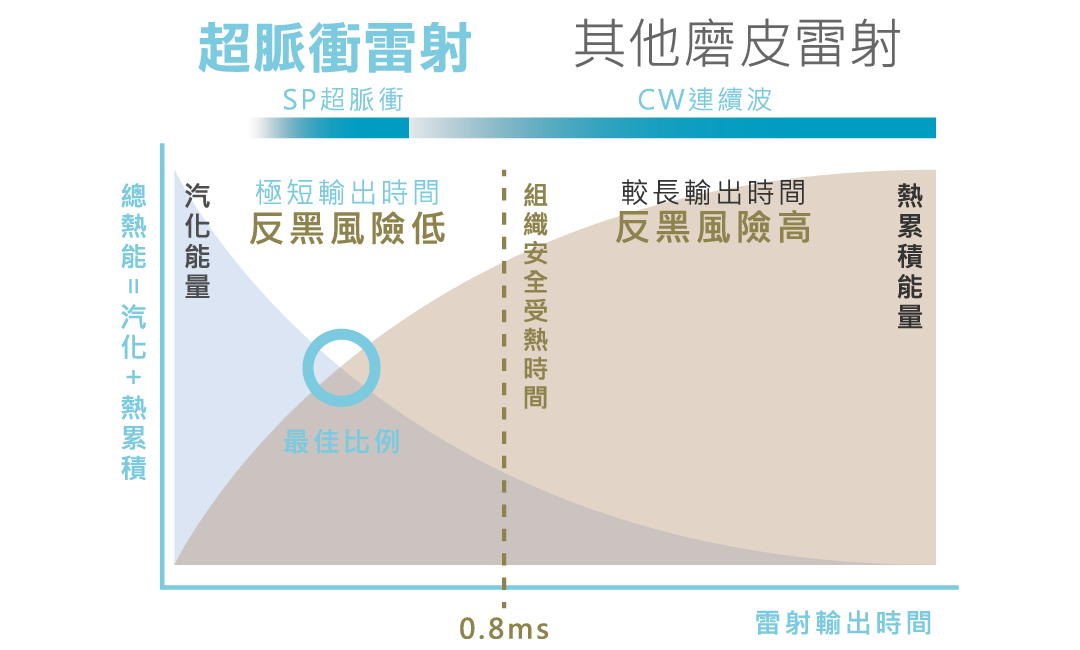 AcuPulse™ CO2 超脈衝雷射治療原理
