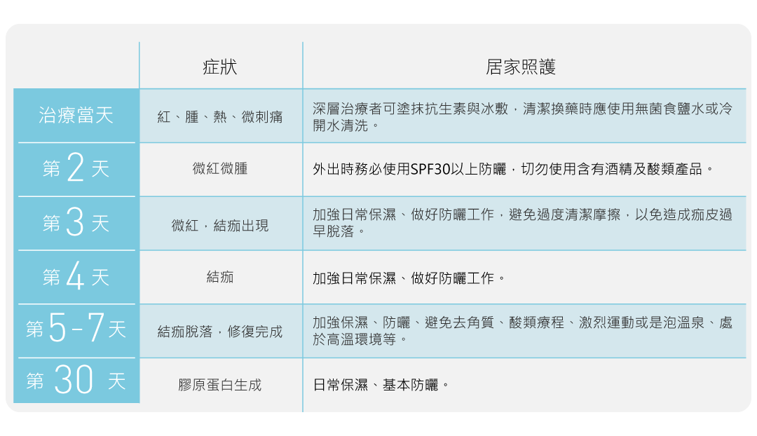 施打超脈衝雷射之後痂皮形成和護理