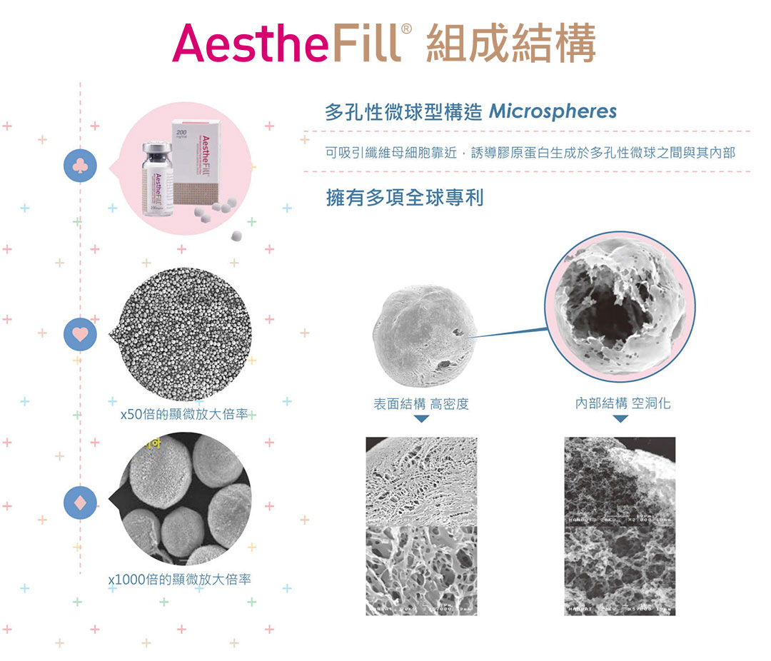 艾麗斯AestheFill®精靈針新型PDLLA聚雙旋乳酸組成結構