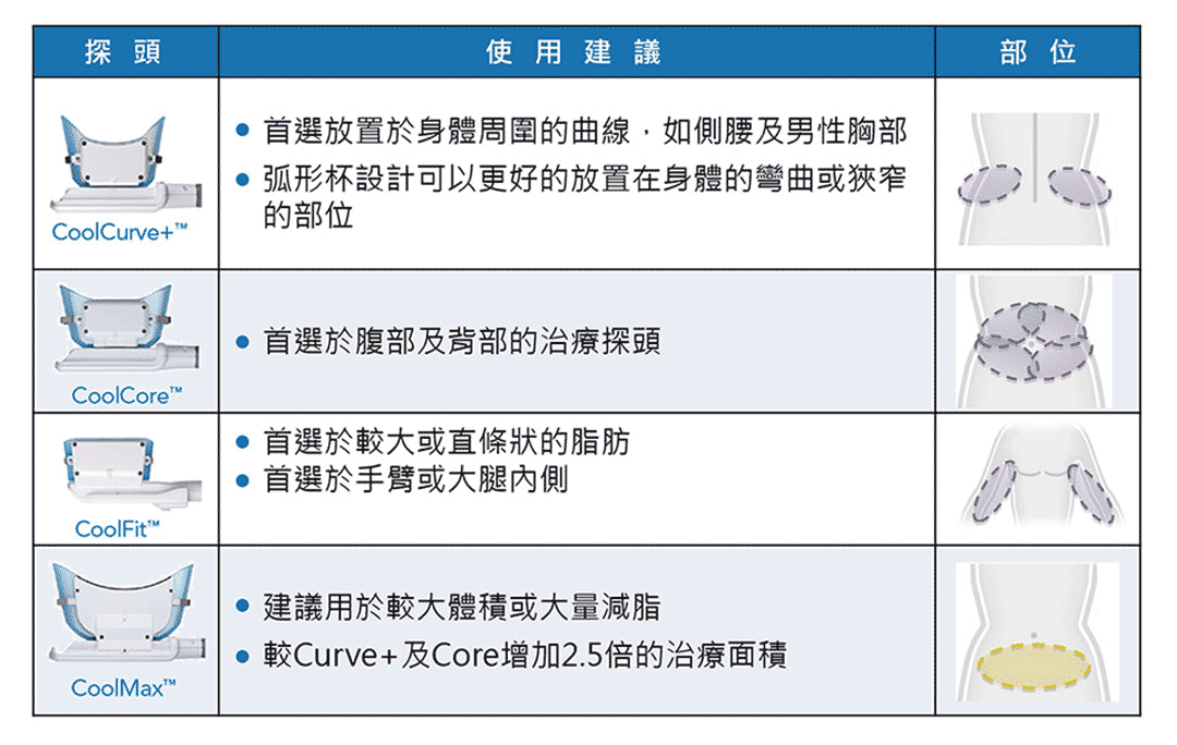 Coolsculpting 酷塑冷凍減脂適用對象