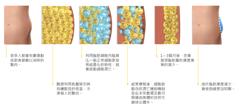 酷爾塑平作用過程