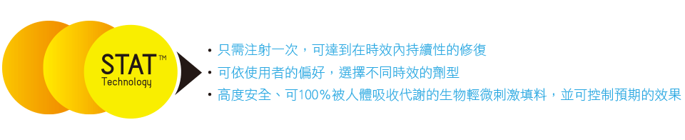 洢蓮絲 Ellanse少女針可以100％被人體吸收