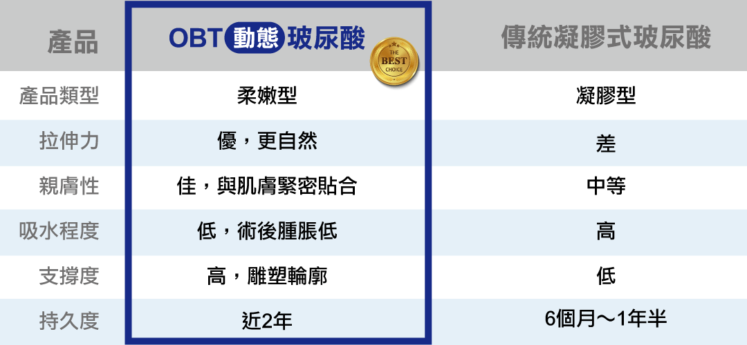 動態女神玻尿酸特色說明