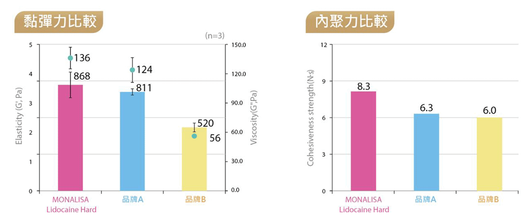 Monalisa=愛 。蒙娜麗莎玻尿酸特色說明