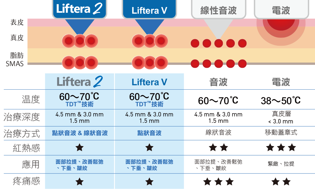 Liftera-V 立特拉渦旋音波與音波/電波比較表格