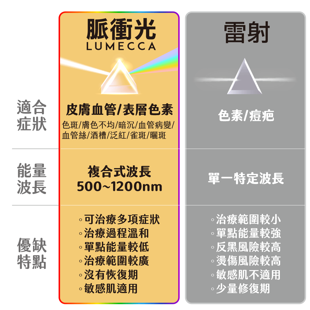三倍光與皮秒雷射怎麼選 三倍光與皮秒雷射怎麼選