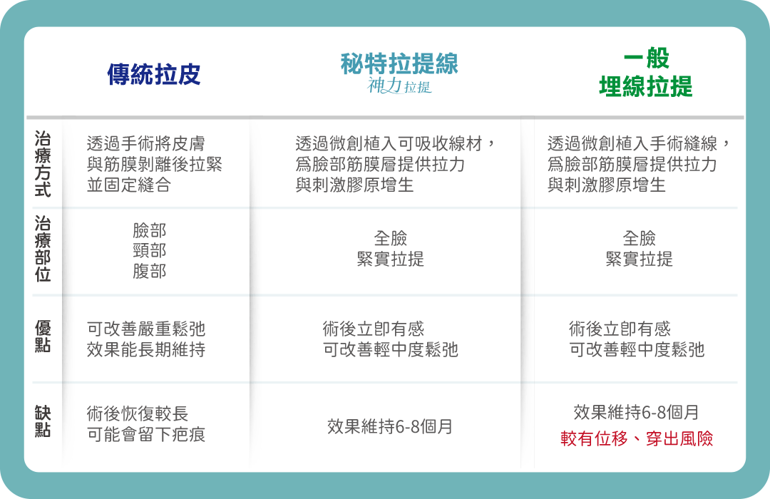 神力拉提 V.S 拉皮手術比較