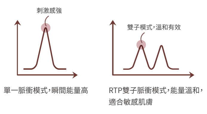 D.O.E.光繞雷射RTP雙子脈衝