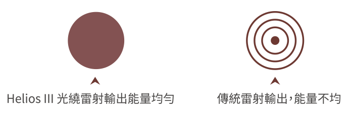 D.O.E.光繞雷射熱鏡補償器
