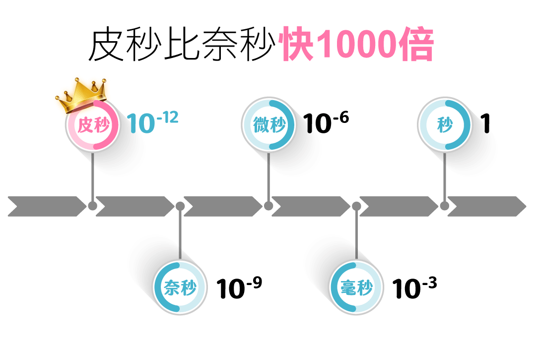 淨膚雷射VS皮秒雷射