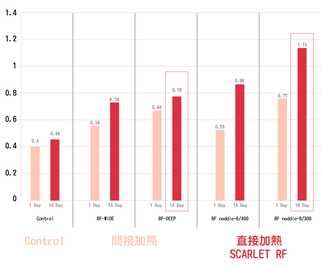 電波拉皮膠原蛋白新生比較