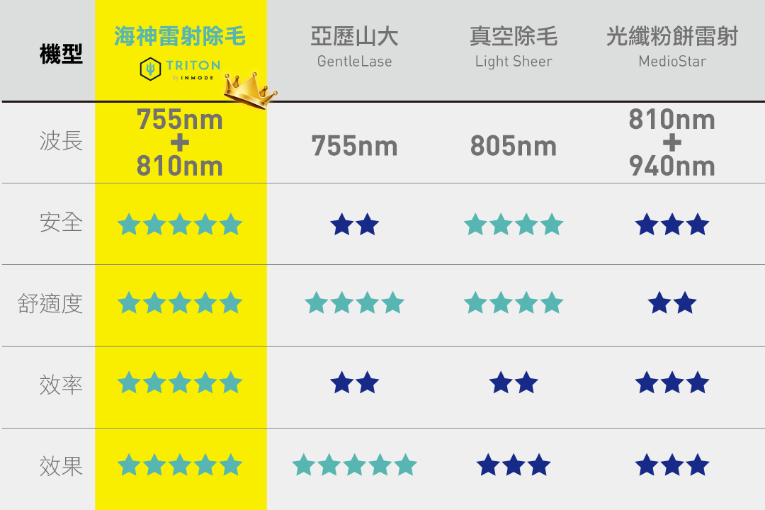 TRITON熱門除毛儀器比一比