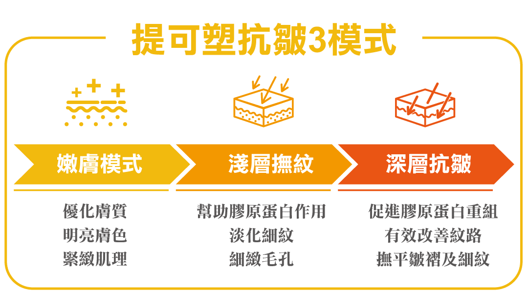 Tixel提可塑｜提可塑抗皺3模式