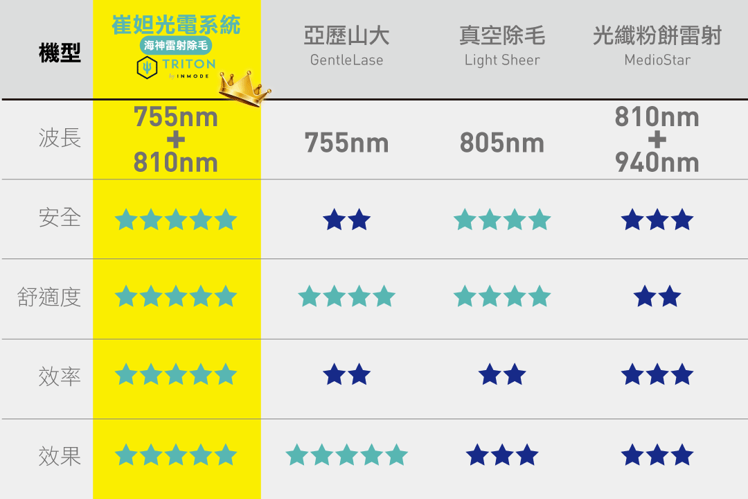 海神除毛雷射儀器與他牌除毛雷射儀器對比