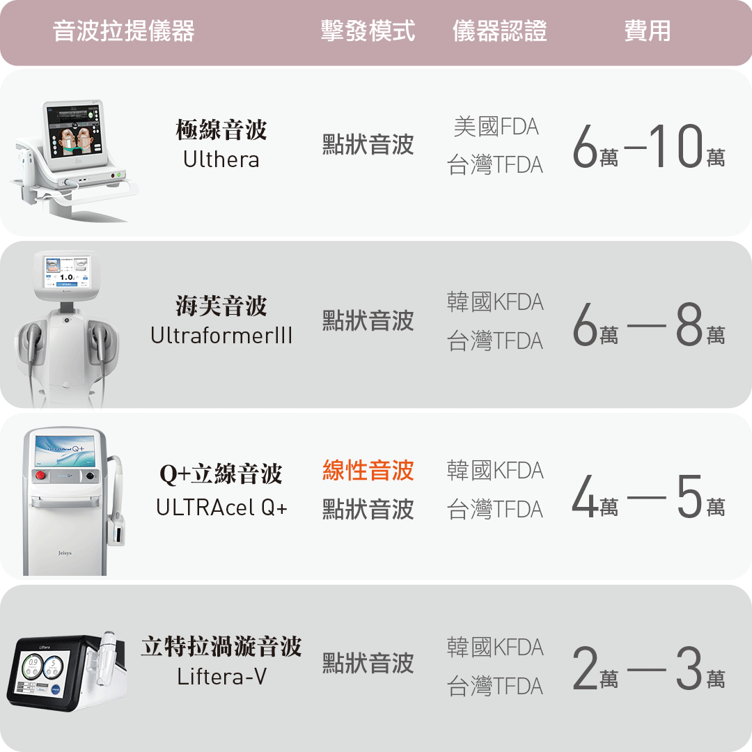 音波拉提費用價格比較表