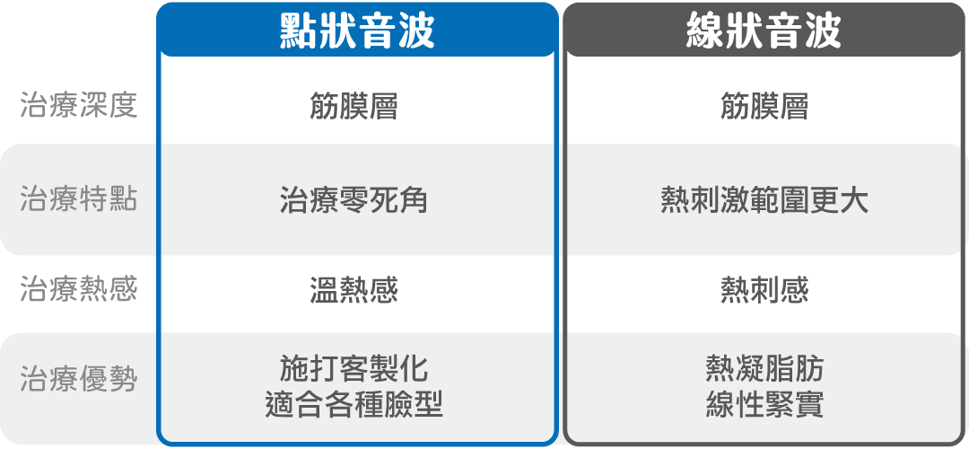 線性音波VS點狀音波治療位置比較圖