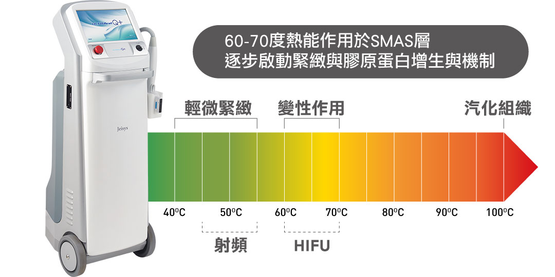 Q+音波拉提治療範圍