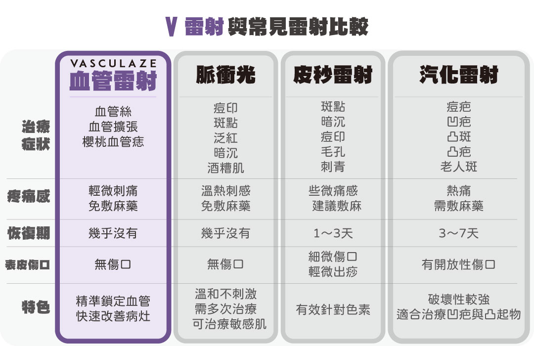 V雷射/血管雷射與脈衝光、皮秒雷射、汽化雷射優缺點比較表格